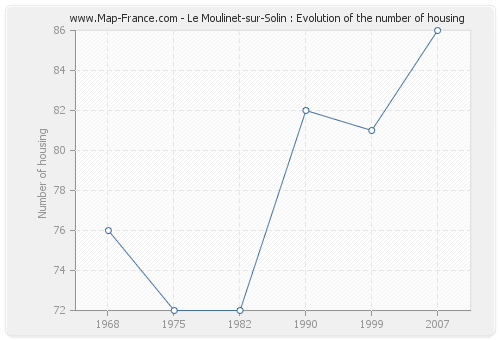 Le Moulinet-sur-Solin : Evolution of the number of housing